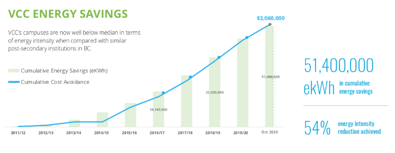 Graph showing VCC's energy savings 2011-2020