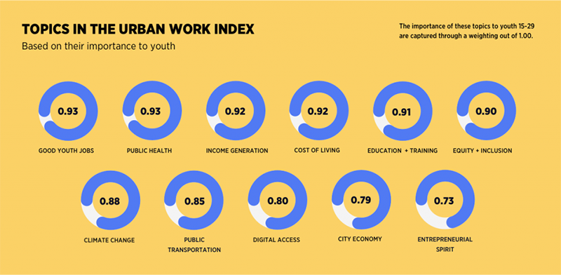 Youthful Cities 2021 categories