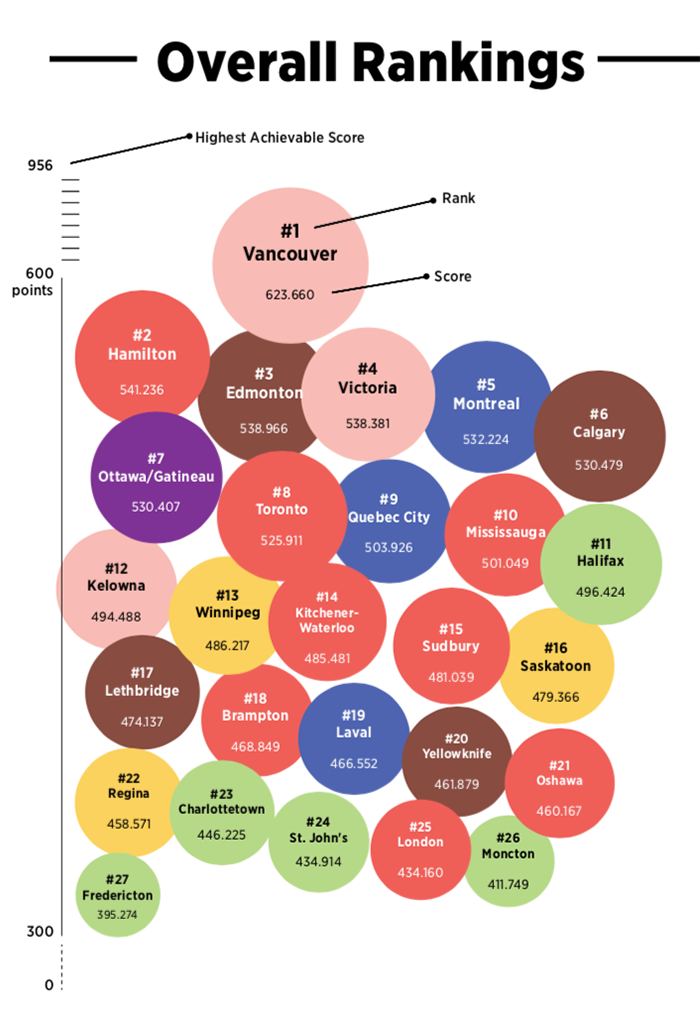 Youthful Cities 2021 rankings chart